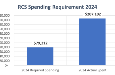 2024 RCS Required Spending Graph