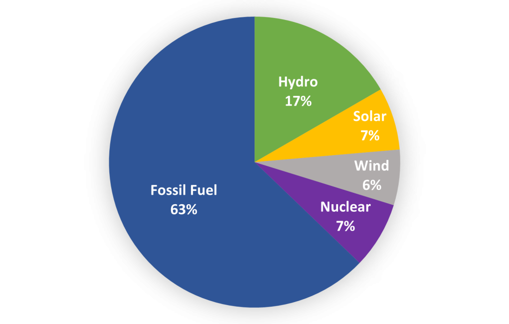 2025 power supply pie