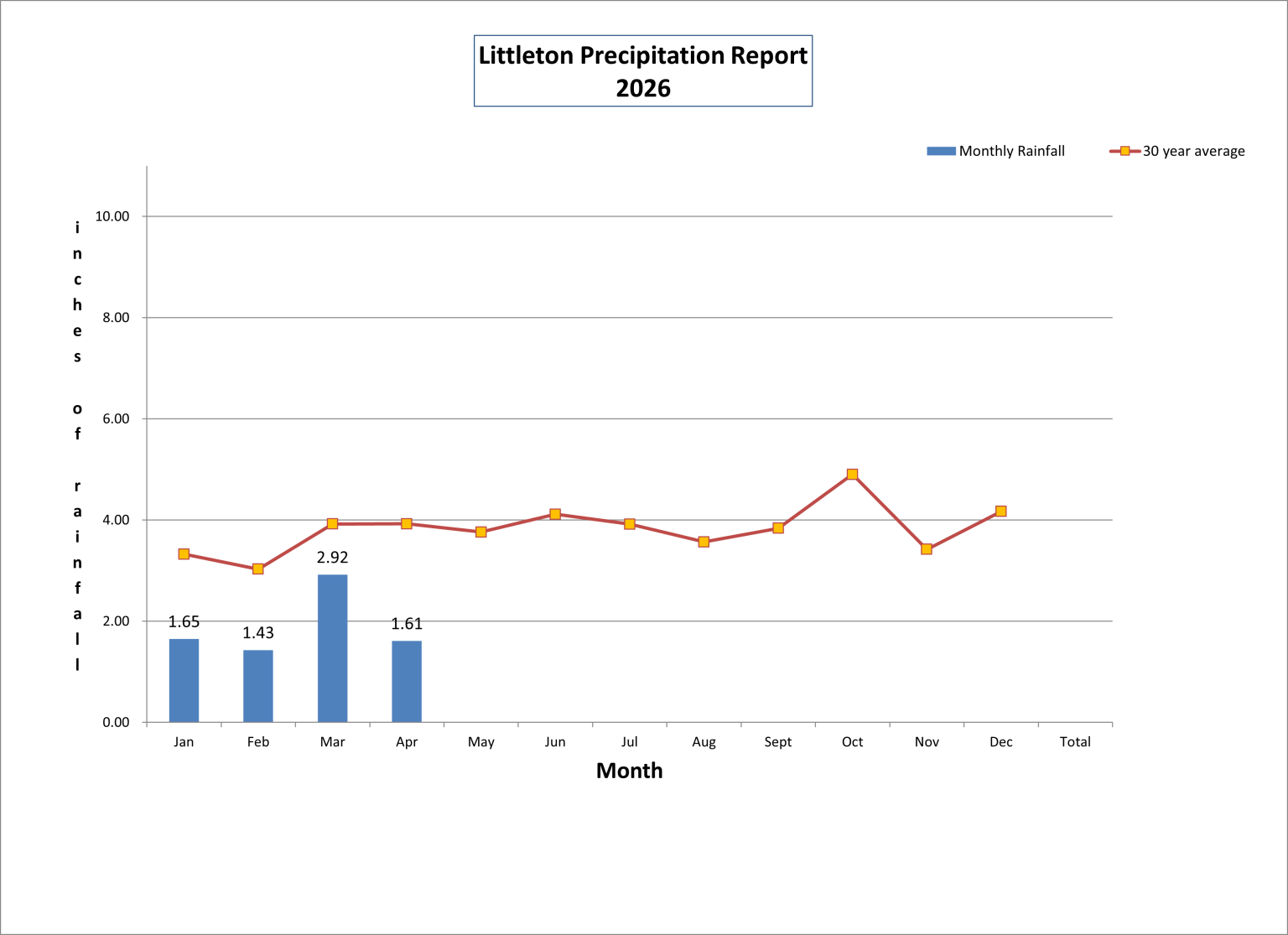 202604 Precip. Chart